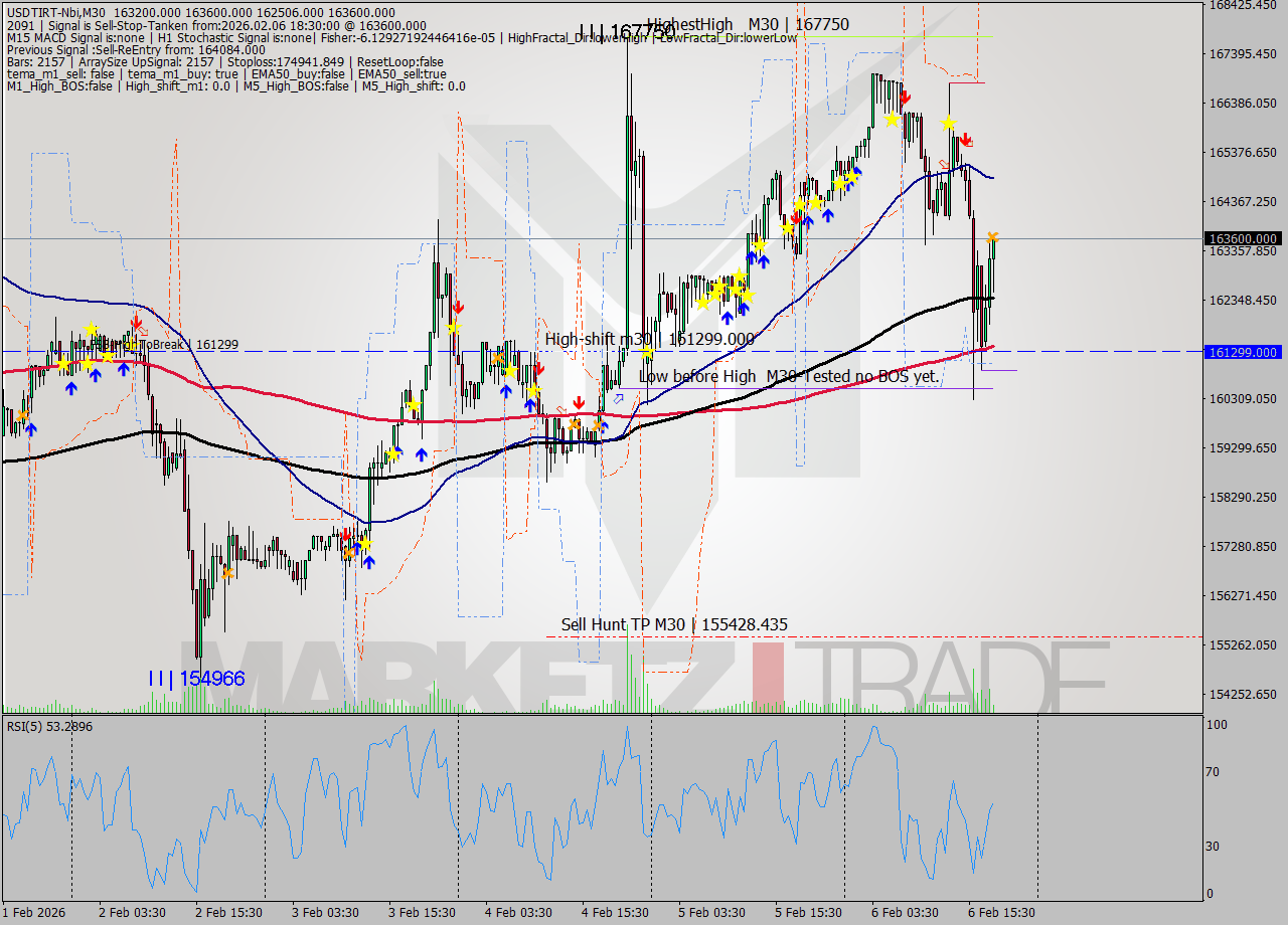 USDTIRT-Nbi M30 Analysis USDTIRT-Nbi M30 Signal