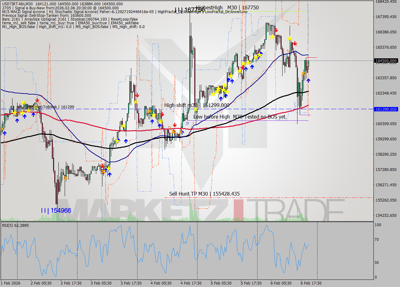 USDTIRT-Nbi M30 Signal