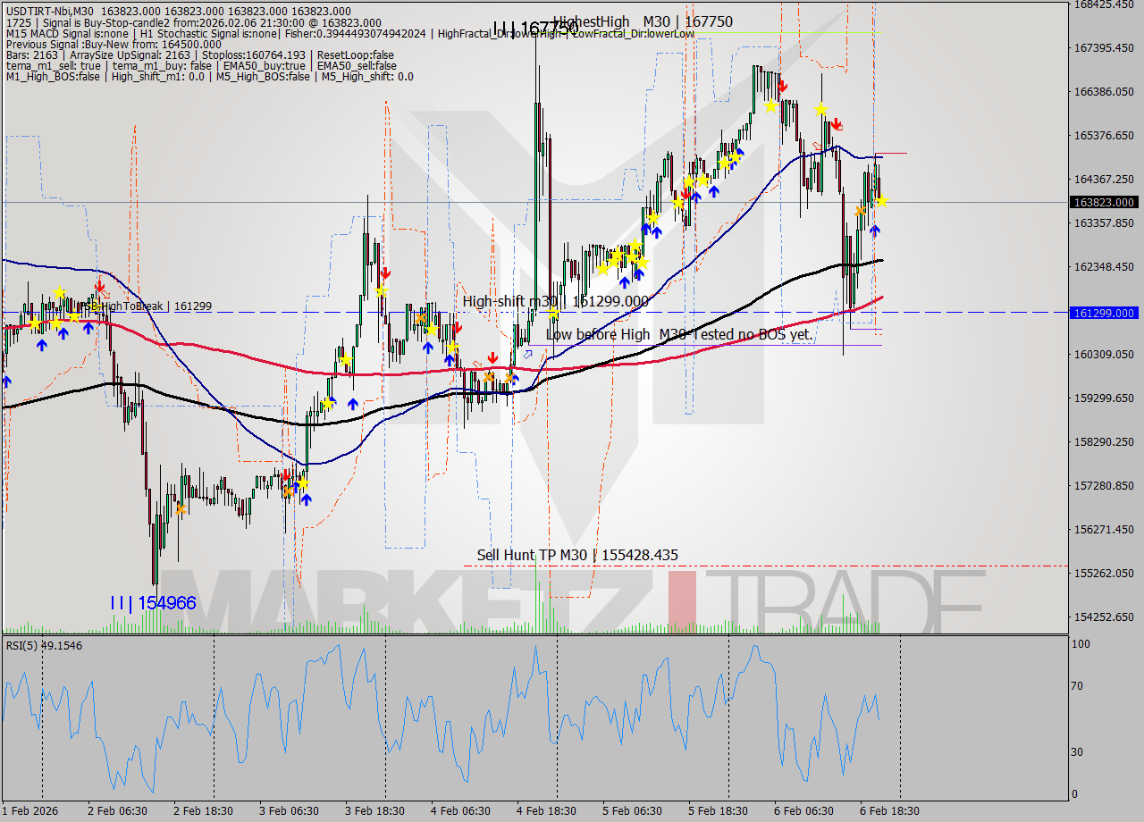 USDTIRT-Nbi M30 Signal