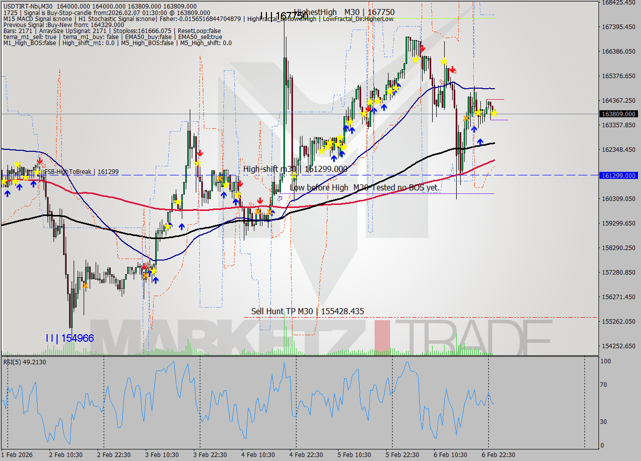 USDTIRT-Nbi M30 Signal