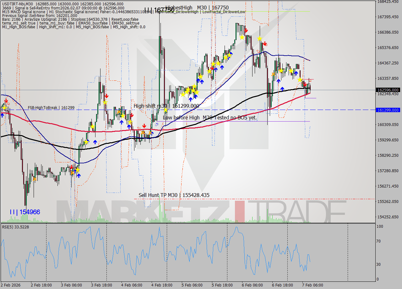 USDTIRT-Nbi M30 Signal