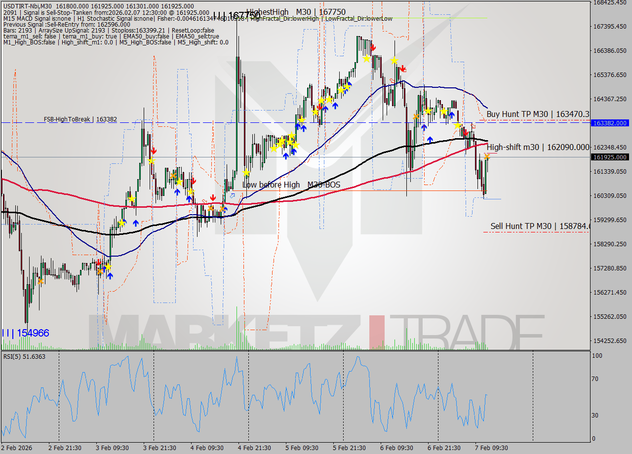 USDTIRT-Nbi M30 Signal