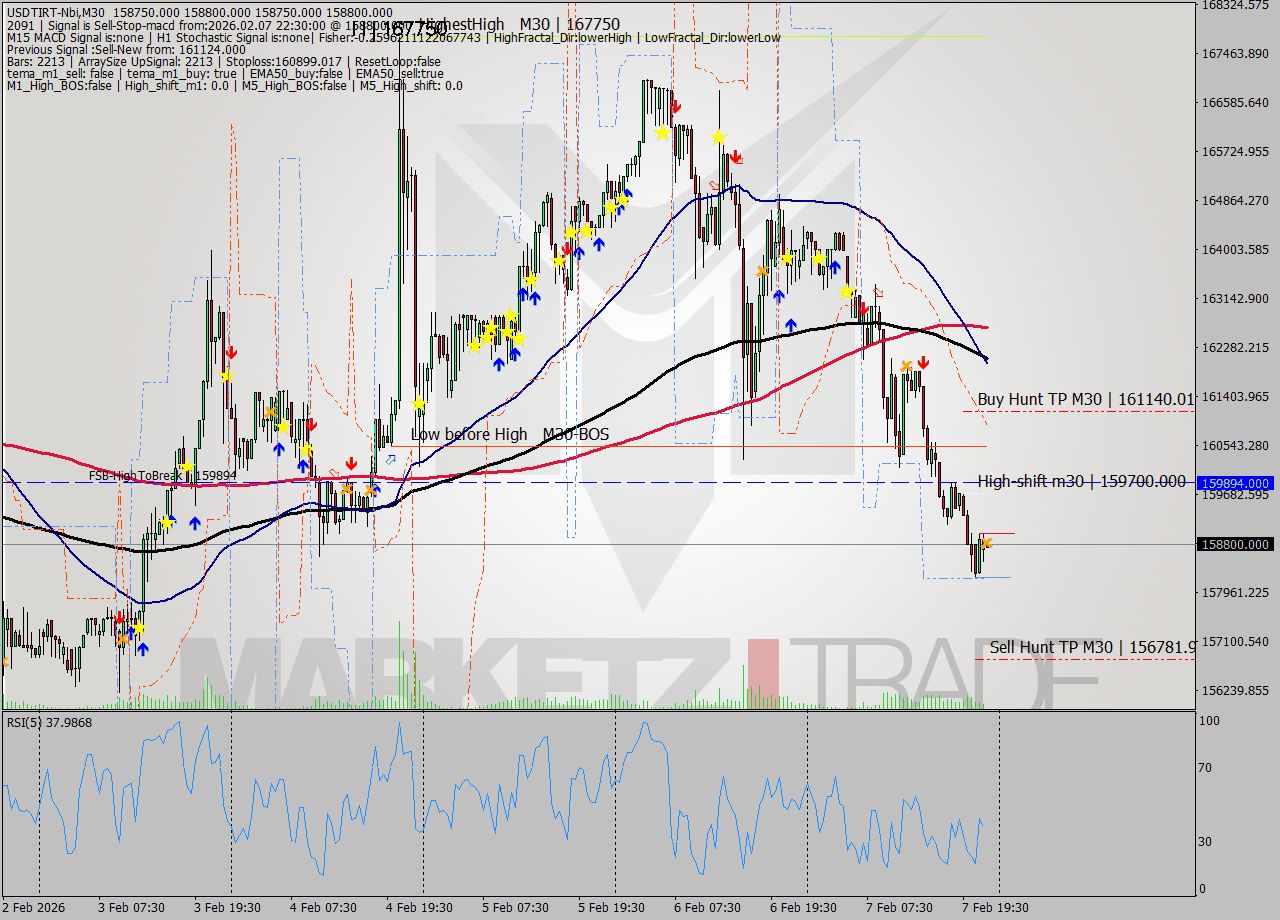 USDTIRT-Nbi M30 Signal