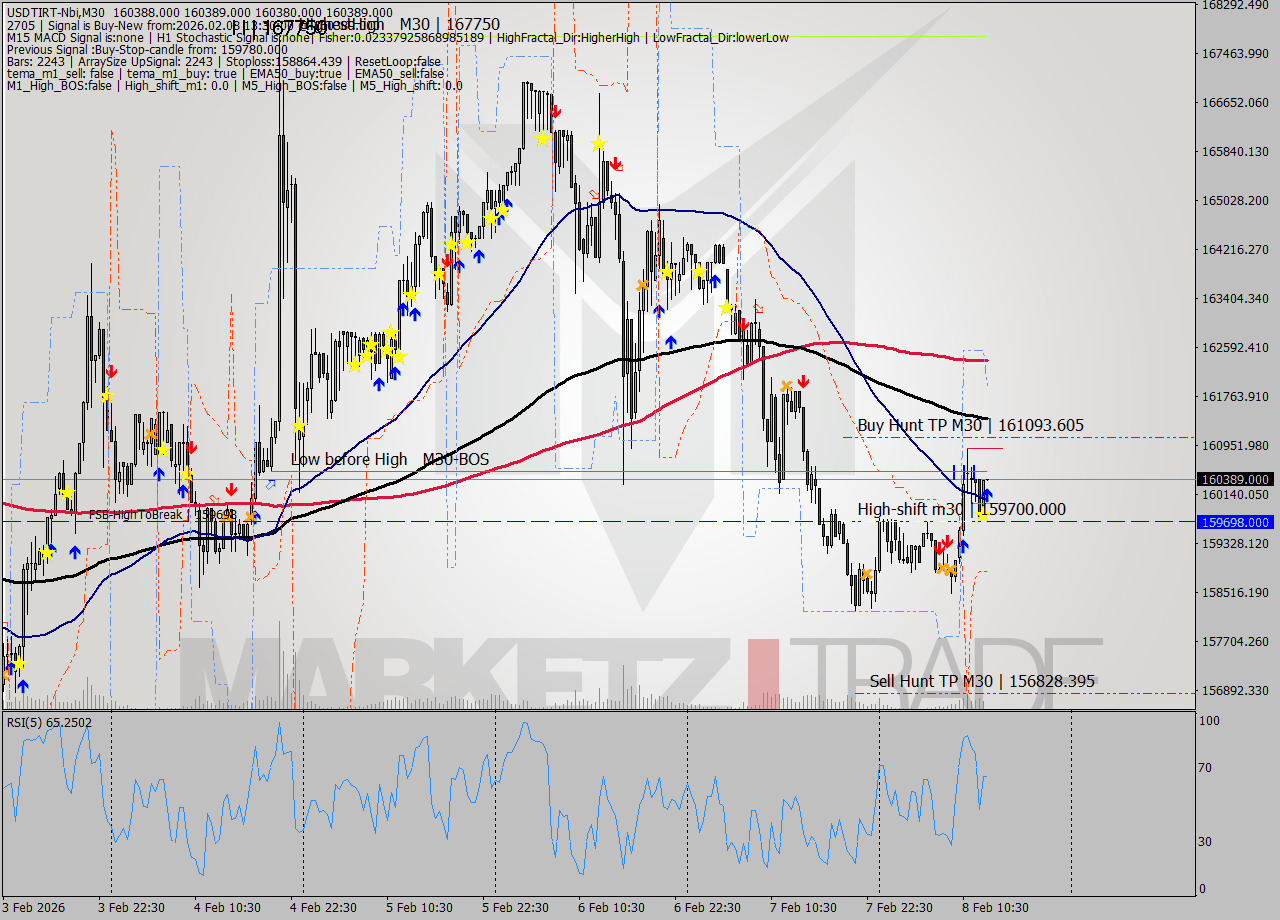 USDTIRT-Nbi M30 Signal