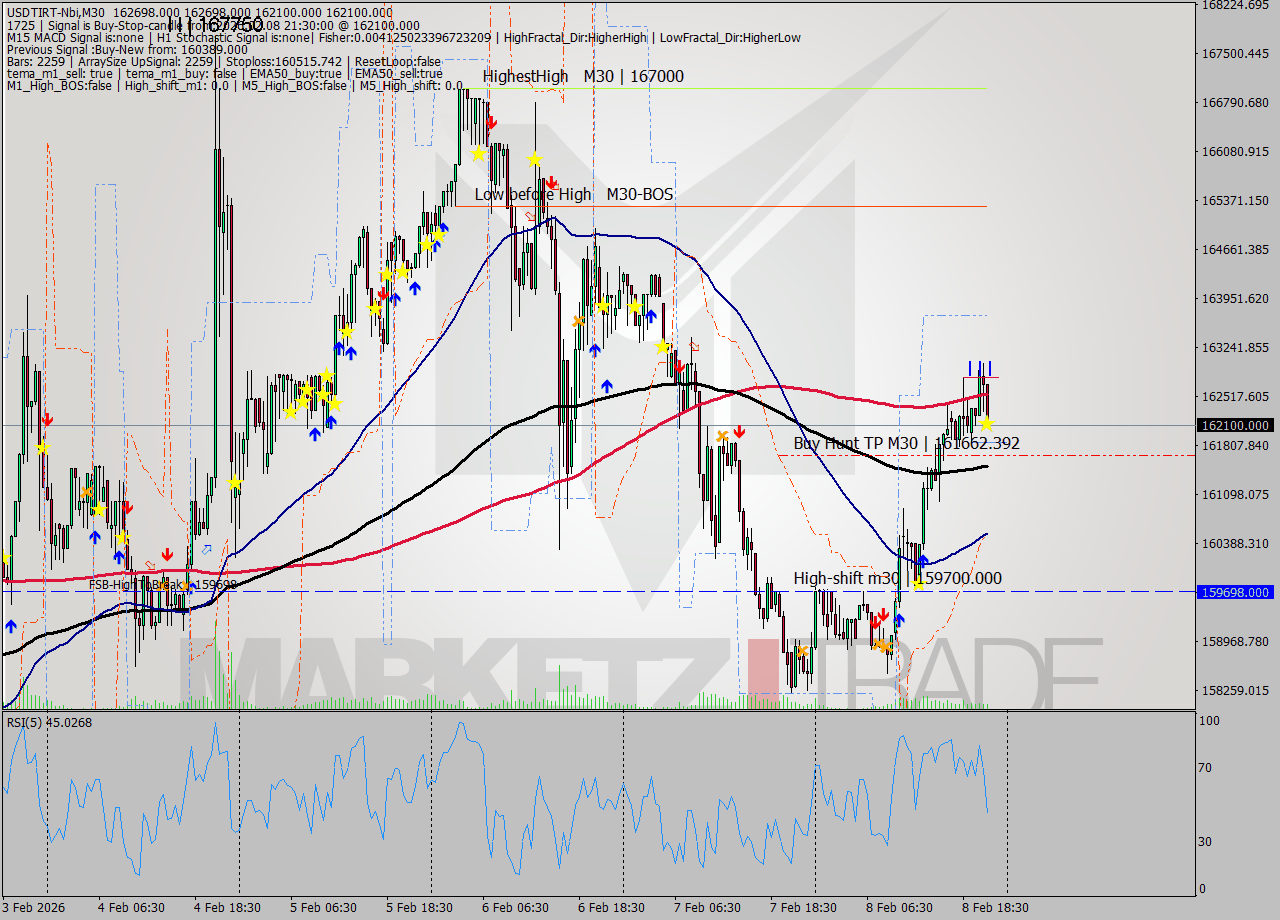 USDTIRT-Nbi M30 Signal