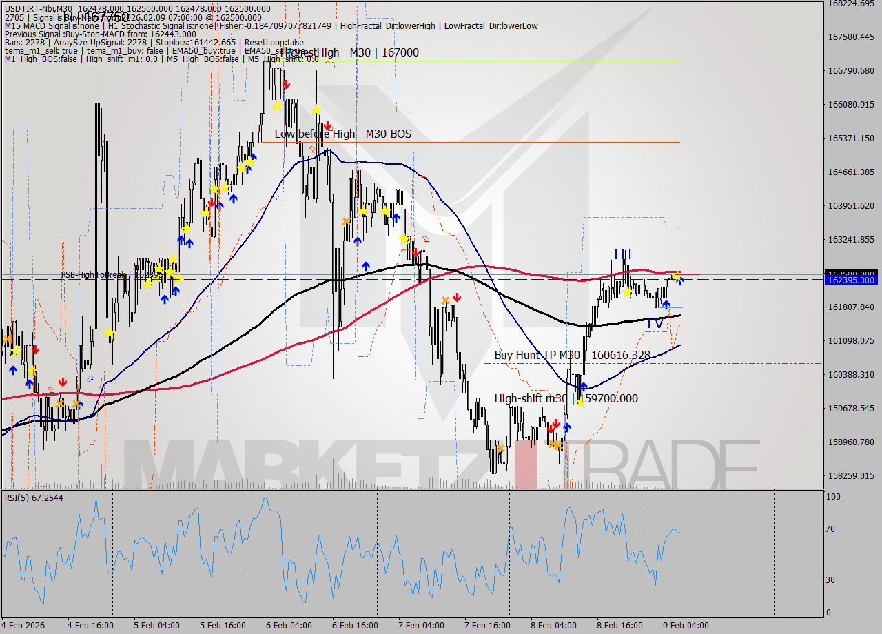 USDTIRT-Nbi M30 Signal