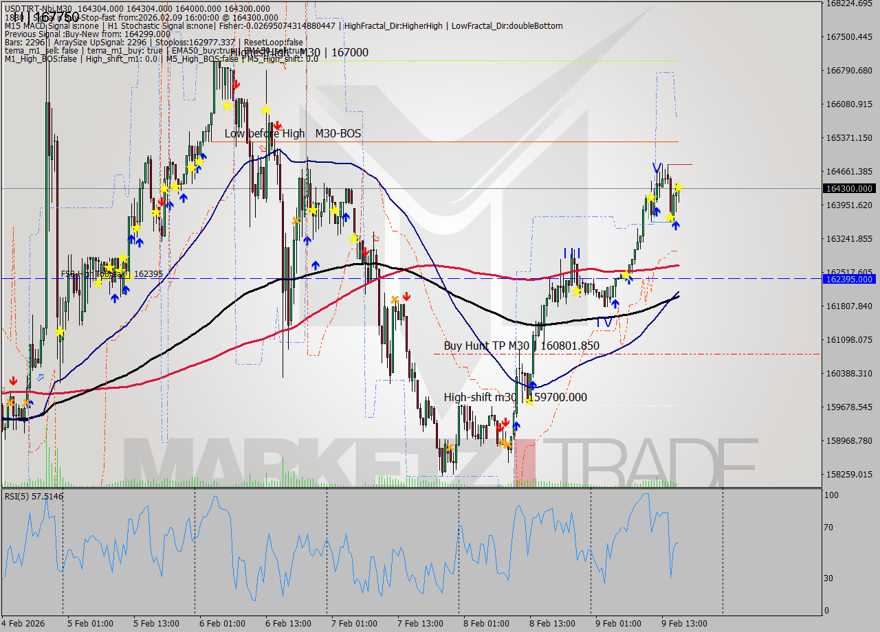 USDTIRT-Nbi M30 Signal