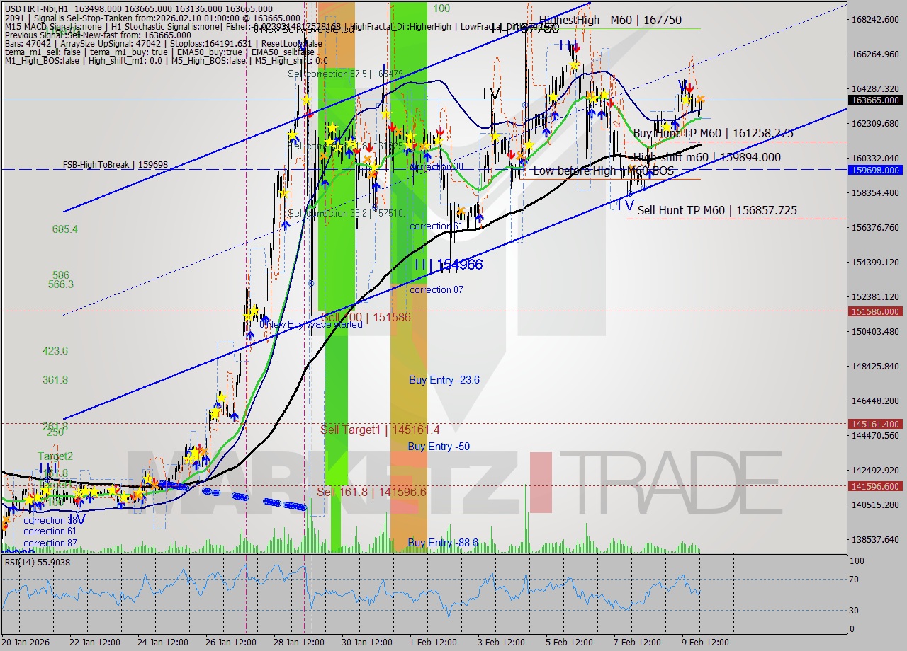 USDTIRT-Nbi MTF analysis at 2026.02.09 23:35