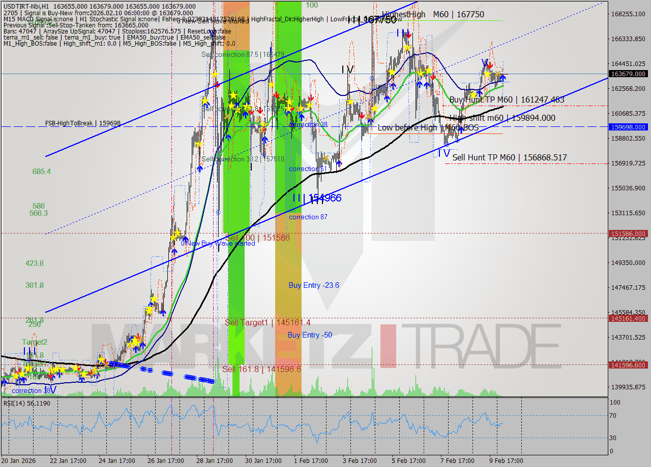 USDTIRT-Nbi MTF analysis at 2026.02.10 04:31
