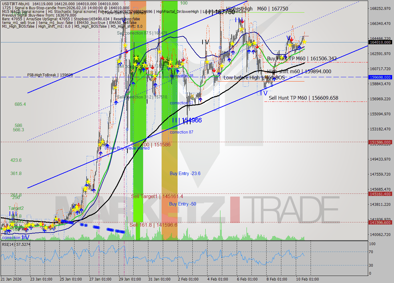 USDTIRT-Nbi MTF analysis at 2026.02.10 12:31