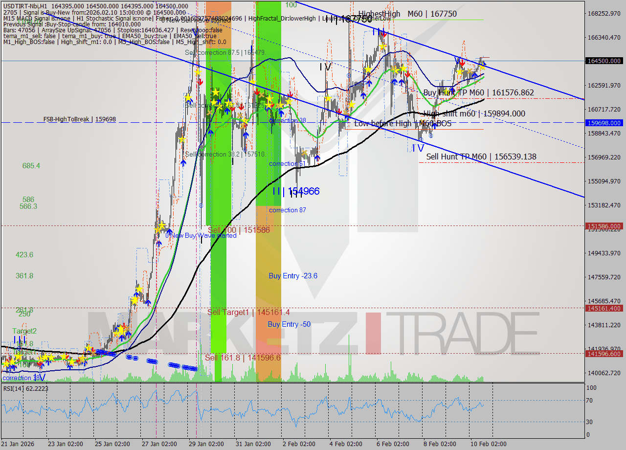 USDTIRT-Nbi MTF analysis at 2026.02.10 13:38