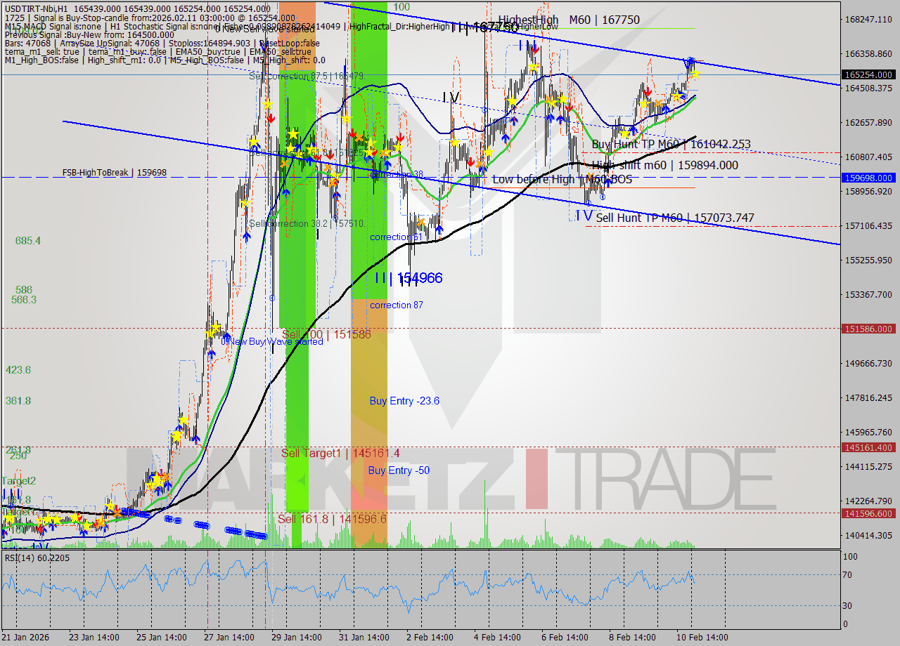 USDTIRT-Nbi MTF analysis at 2026.02.11 01:30