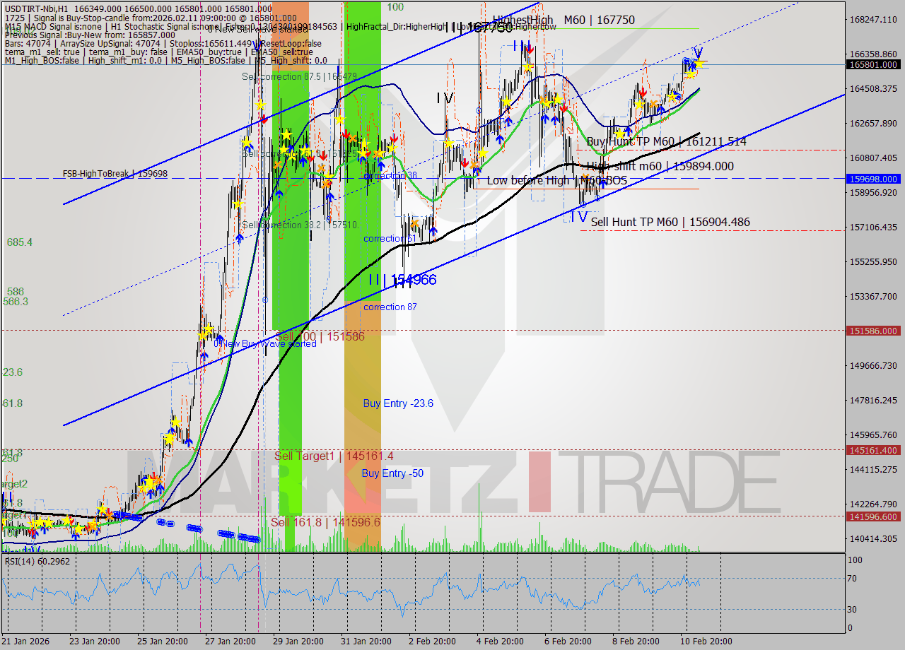 USDTIRT-Nbi MTF analysis at 2026.02.11 07:43