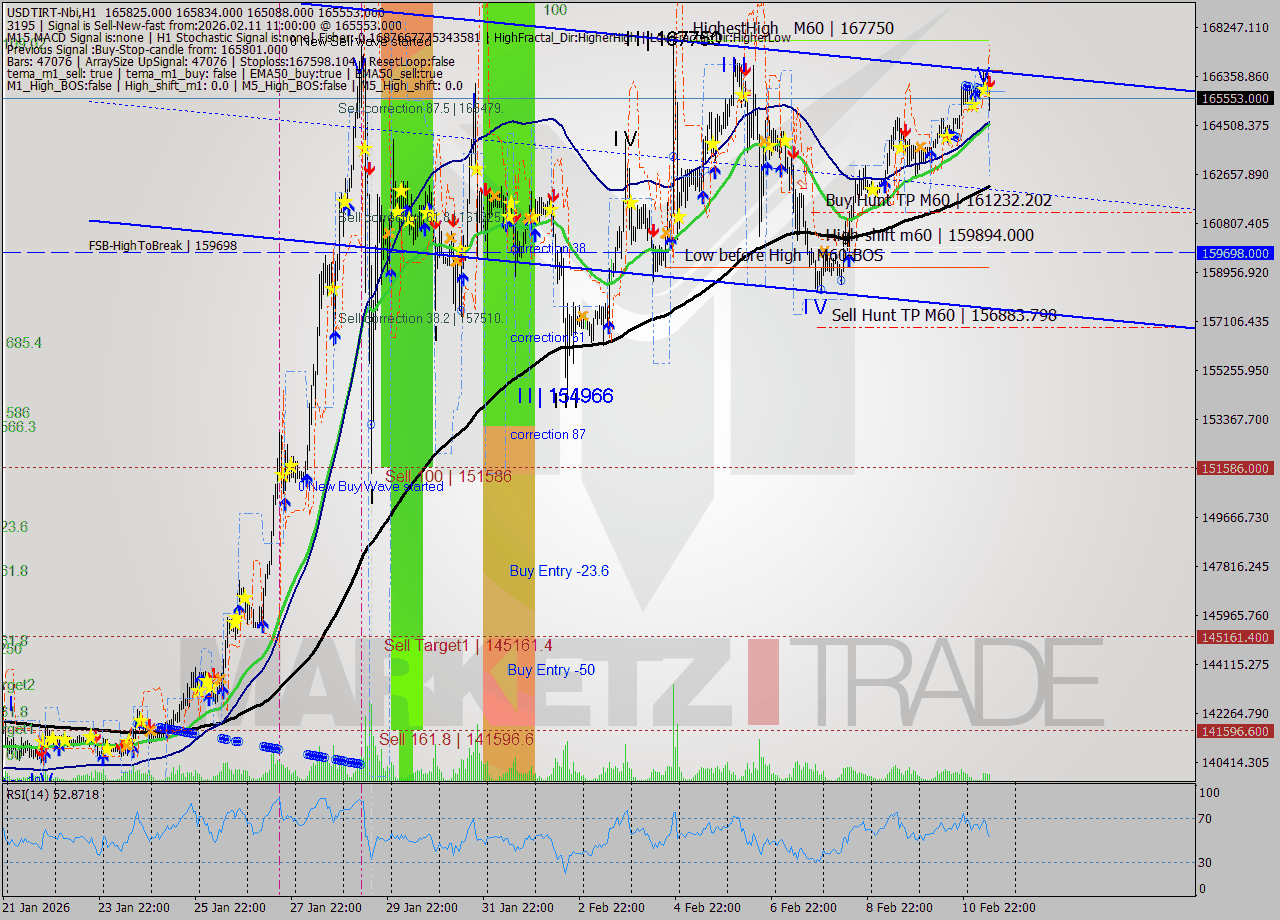 USDTIRT-Nbi MTF analysis at 2026.02.11 09:59