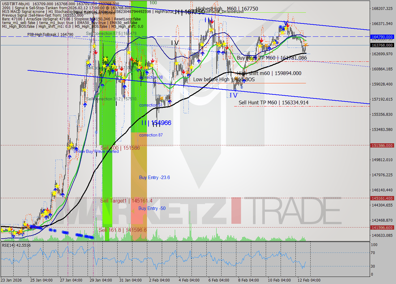 USDTIRT-Nbi MTF analysis at 2026.02.12 15:30