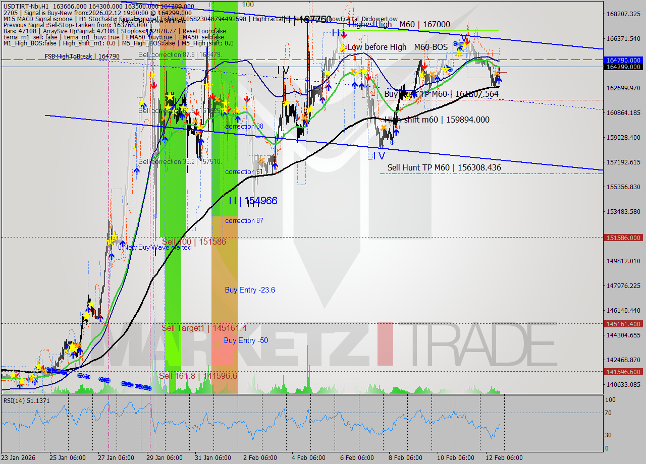 USDTIRT-Nbi MTF analysis at 2026.02.12 18:06