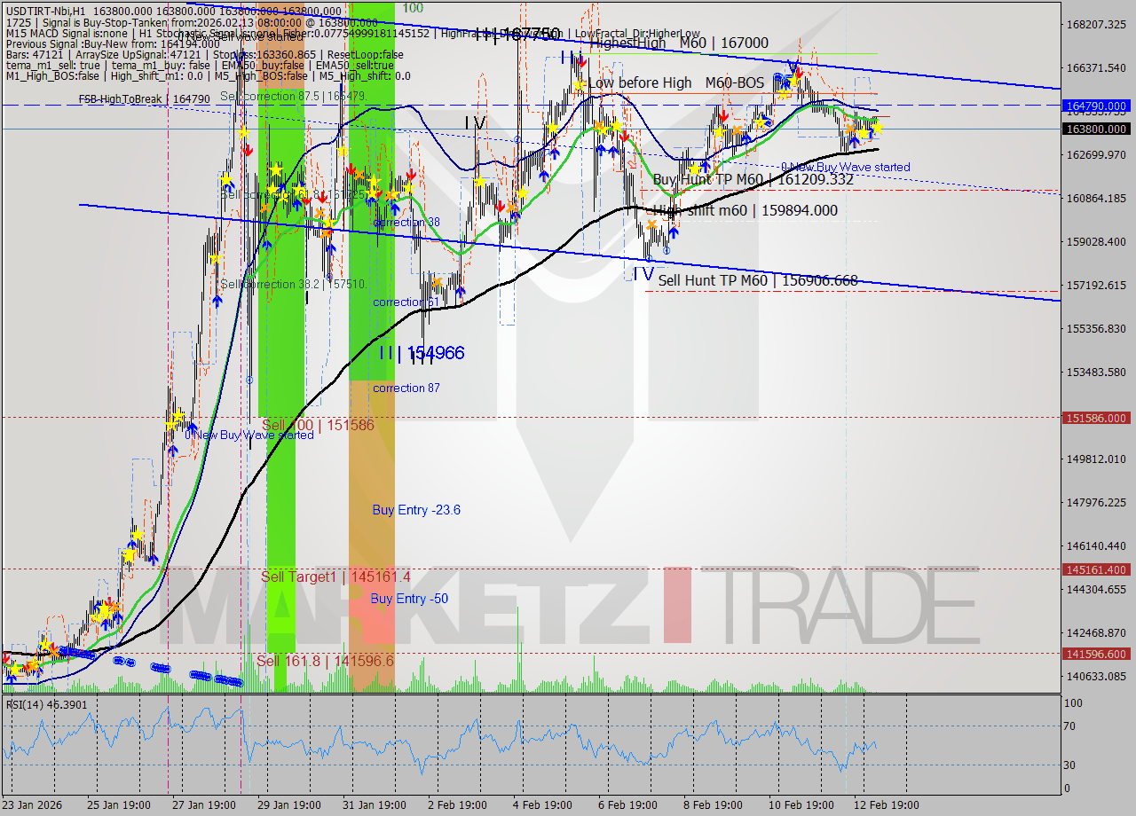 USDTIRT-Nbi MTF analysis at 2026.02.13 06:32