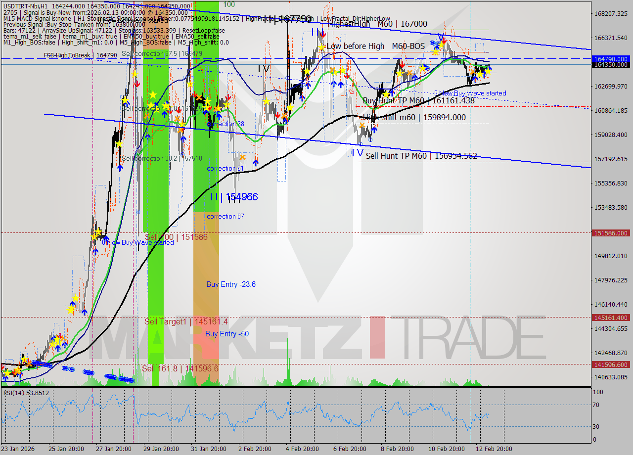 USDTIRT-Nbi MTF analysis at 2026.02.13 07:53