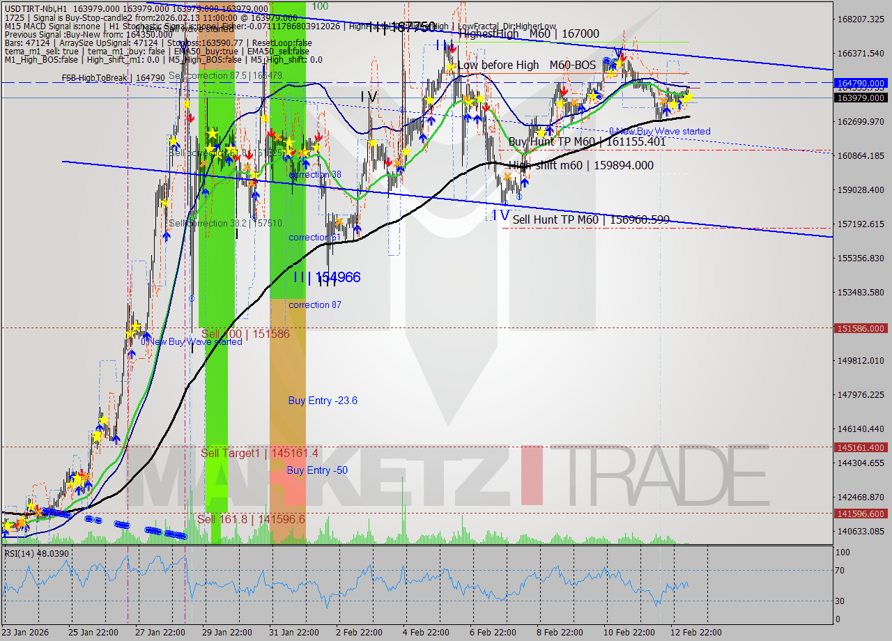 USDTIRT-Nbi MTF analysis at 2026.02.13 09:30
