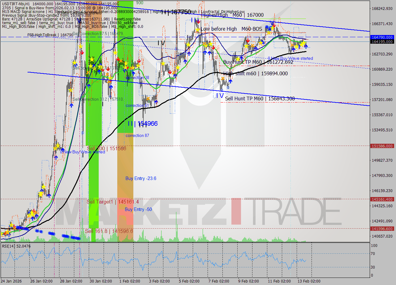 USDTIRT-Nbi MTF analysis at 2026.02.13 13:35