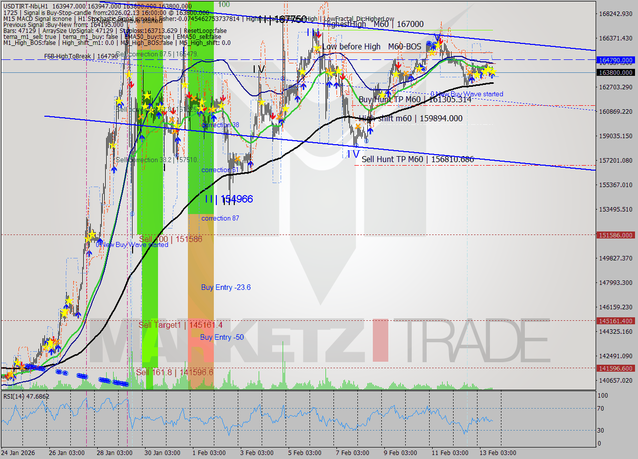 USDTIRT-Nbi MTF analysis at 2026.02.13 14:36