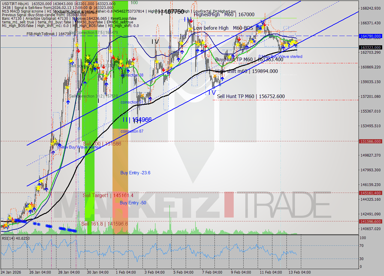 USDTIRT-Nbi MTF analysis at 2026.02.13 16:24