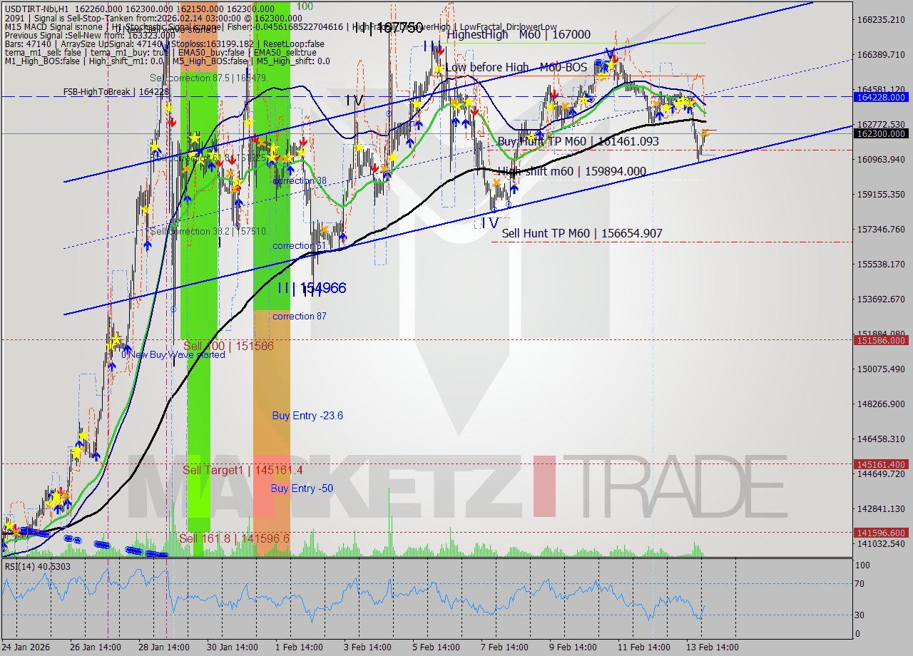 USDTIRT-Nbi MTF analysis at 2026.02.14 01:33