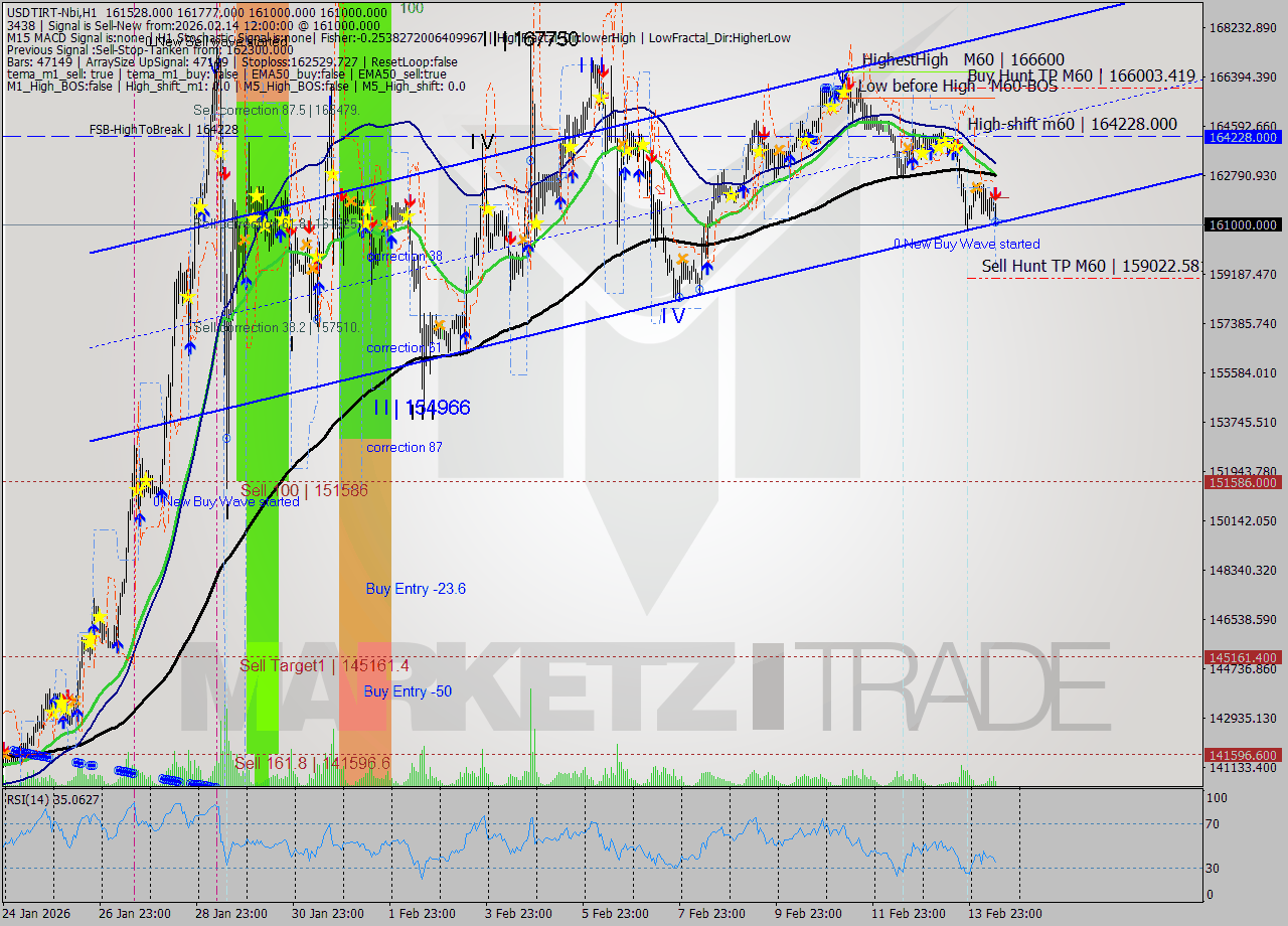USDTIRT-Nbi MTF analysis at 2026.02.14 11:00