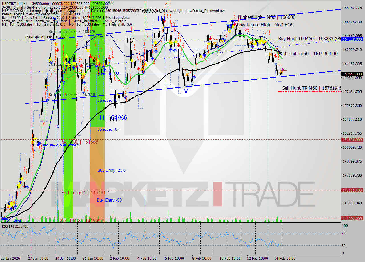 USDTIRT-Nbi MTF analysis at 2026.02.14 22:15