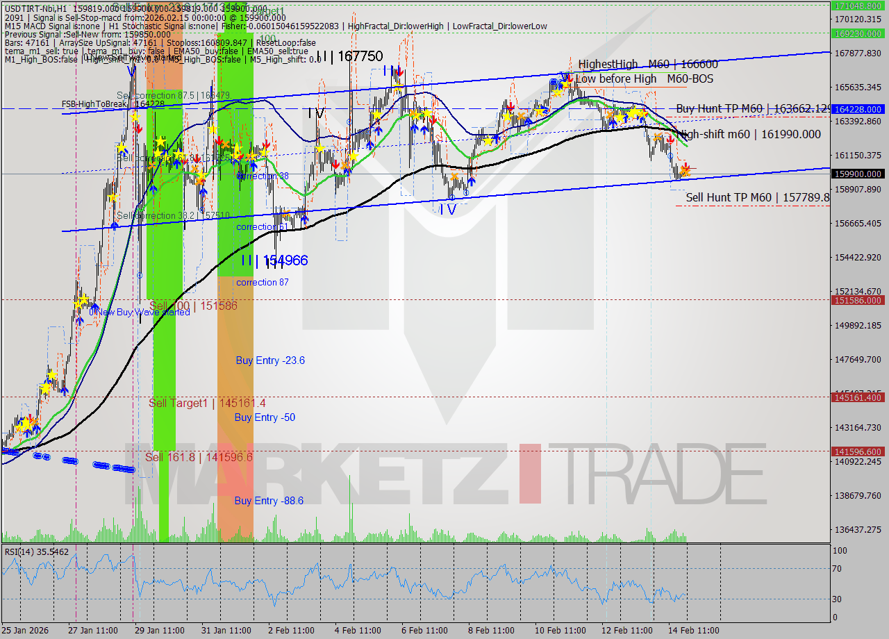 USDTIRT-Nbi MTF analysis at 2026.02.14 22:31