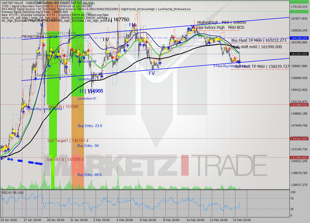 USDTIRT-Nbi MTF analysis at 2026.02.15 02:47