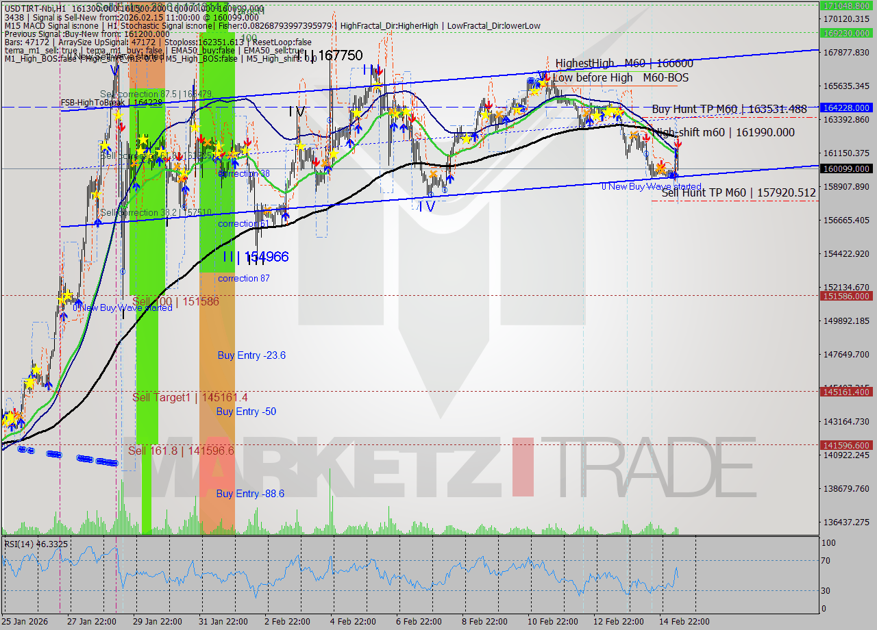 USDTIRT-Nbi MTF analysis at 2026.02.15 10:02