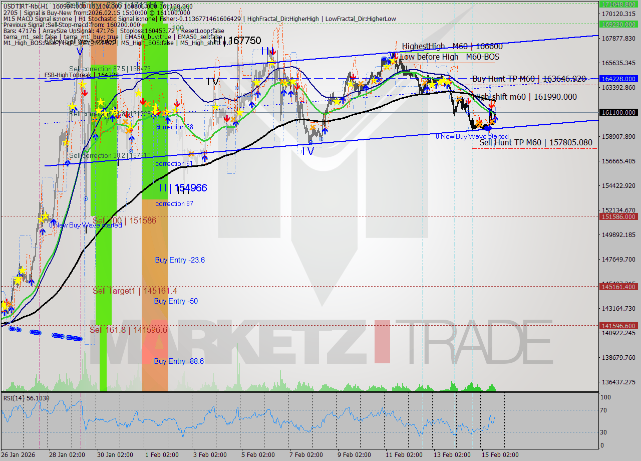 USDTIRT-Nbi MTF analysis at 2026.02.15 14:09
