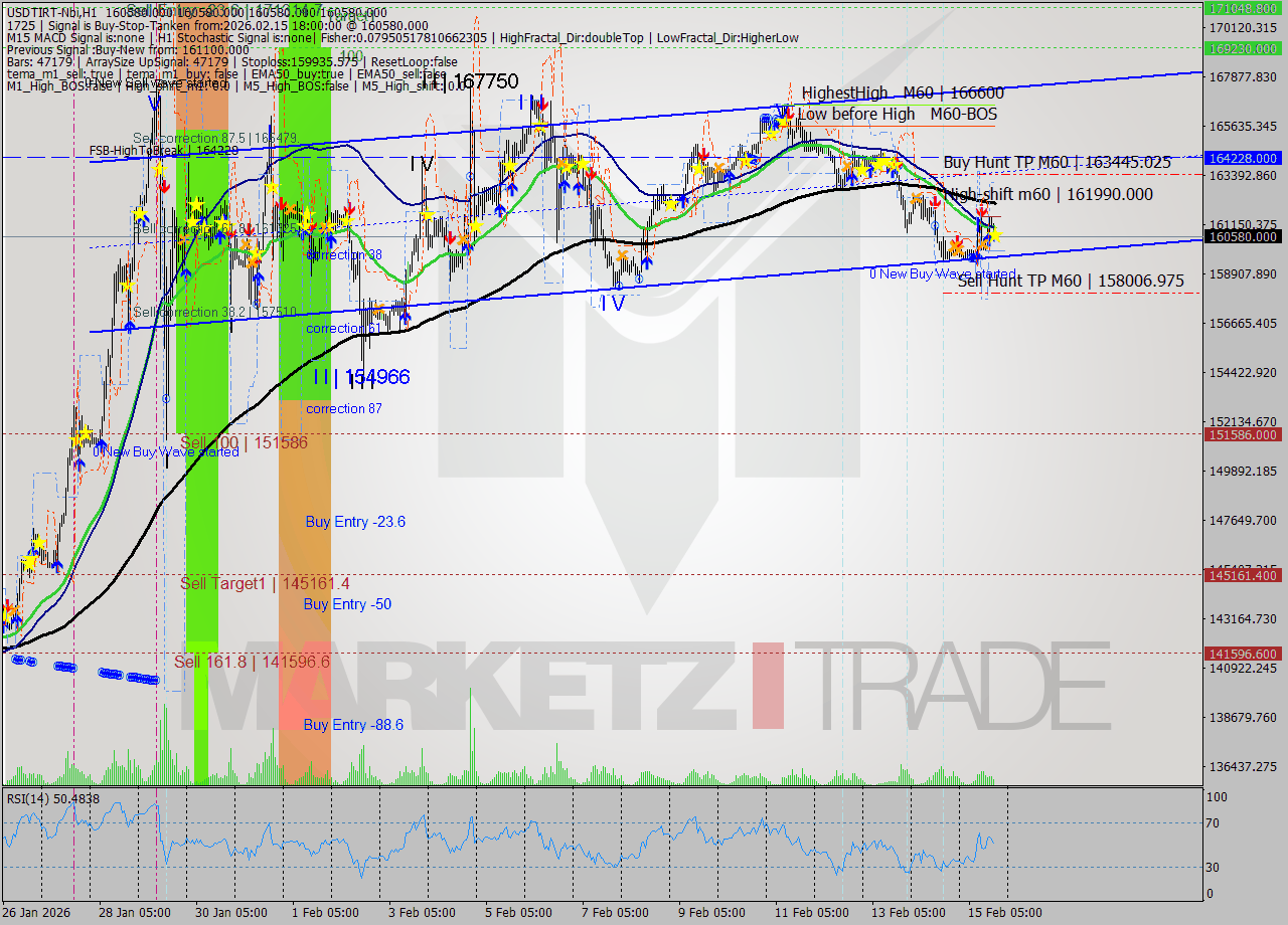 USDTIRT-Nbi MTF analysis at 2026.02.15 16:30
