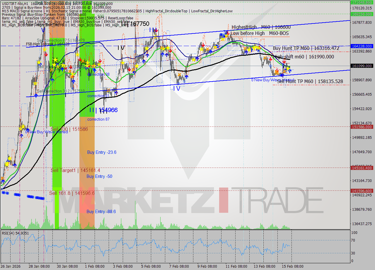 USDTIRT-Nbi MTF analysis at 2026.02.15 19:50