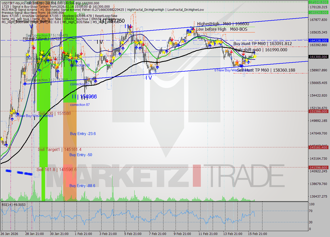 USDTIRT-Nbi MTF analysis at 2026.02.16 08:30