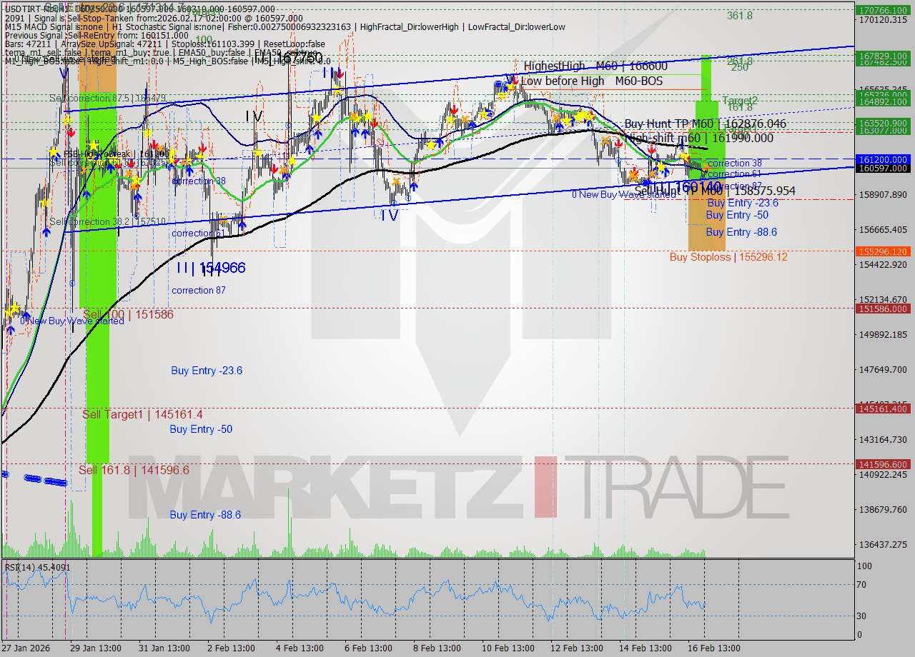 USDTIRT-Nbi MTF analysis at 2026.02.17 00:42