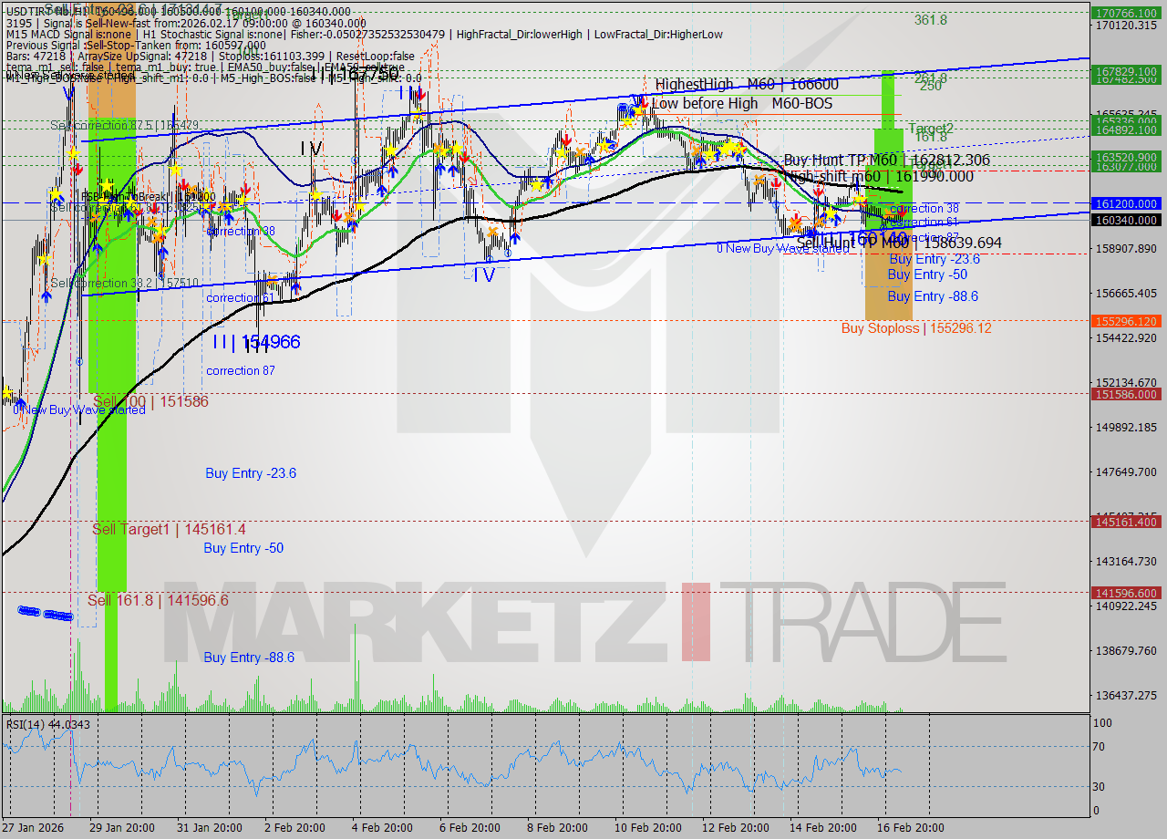 USDTIRT-Nbi MTF analysis at 2026.02.17 07:59