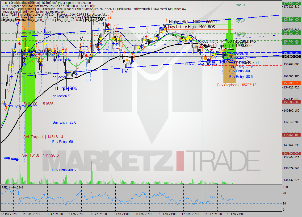 USDTIRT-Nbi MTF analysis at 2026.02.17 08:30