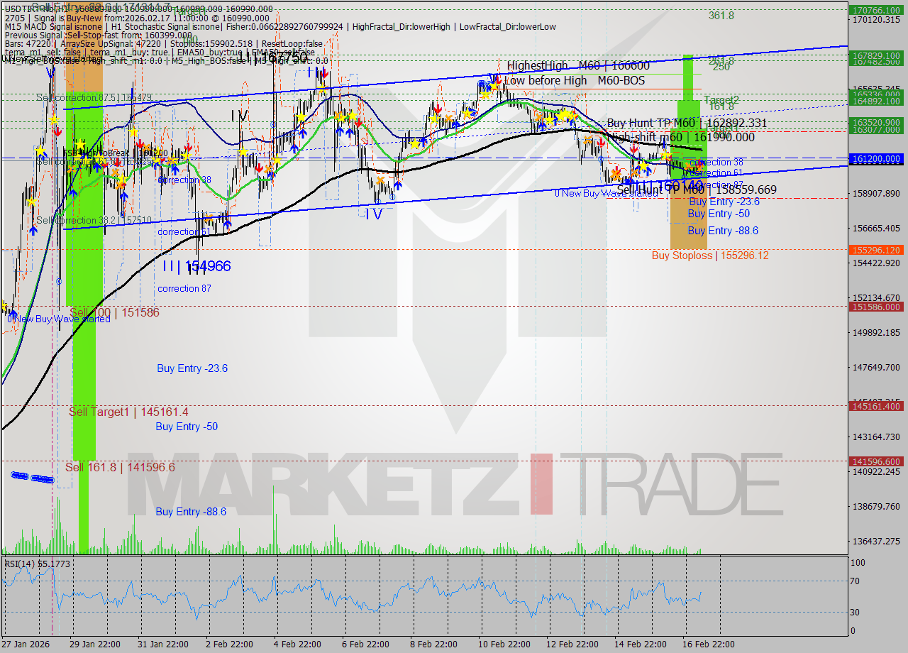 USDTIRT-Nbi MTF analysis at 2026.02.17 09:30