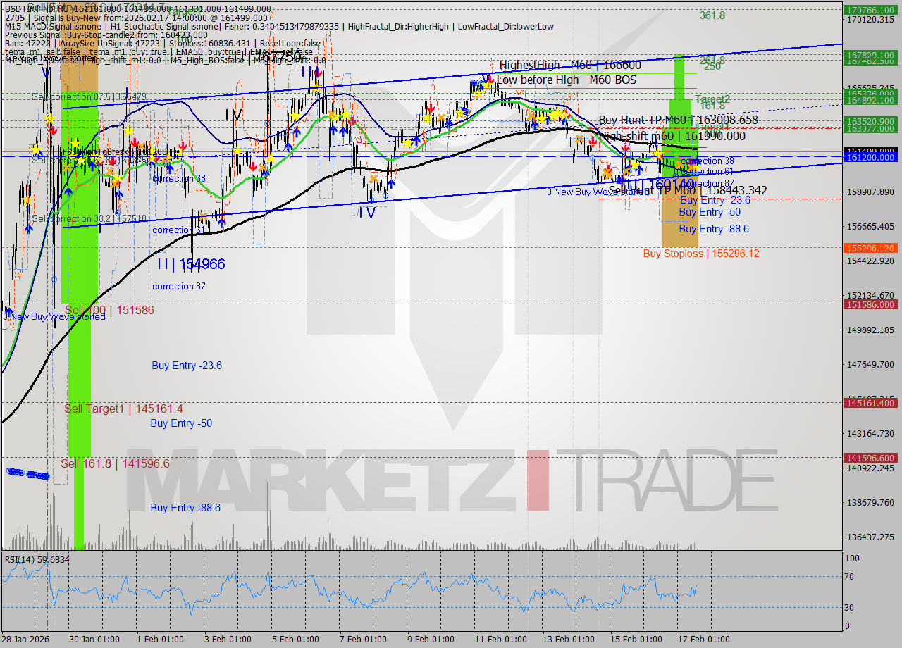 USDTIRT-Nbi MTF analysis at 2026.02.17 12:39