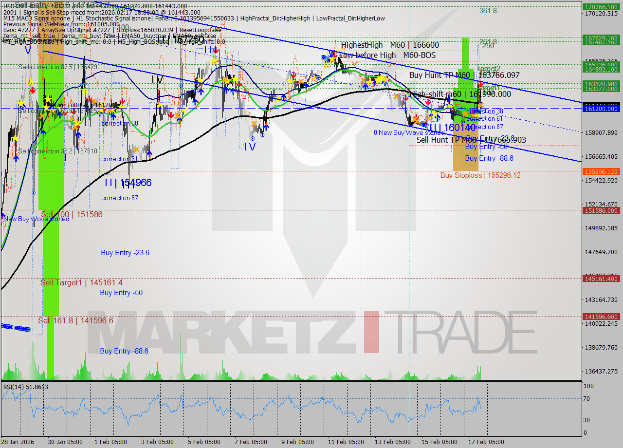 USDTIRT-Nbi MTF analysis at 2026.02.17 16:31