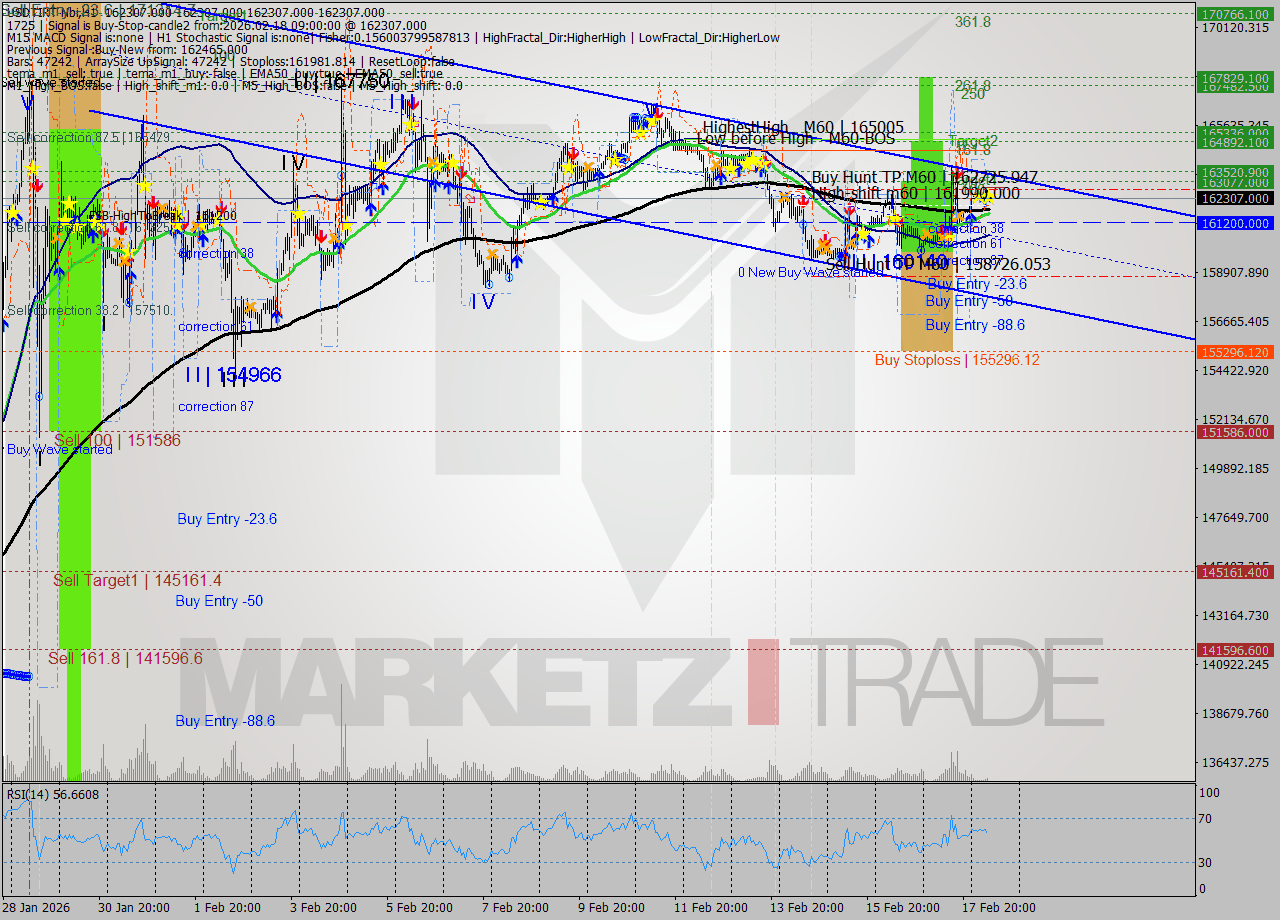 USDTIRT-Nbi MTF analysis at 2026.02.18 07:30