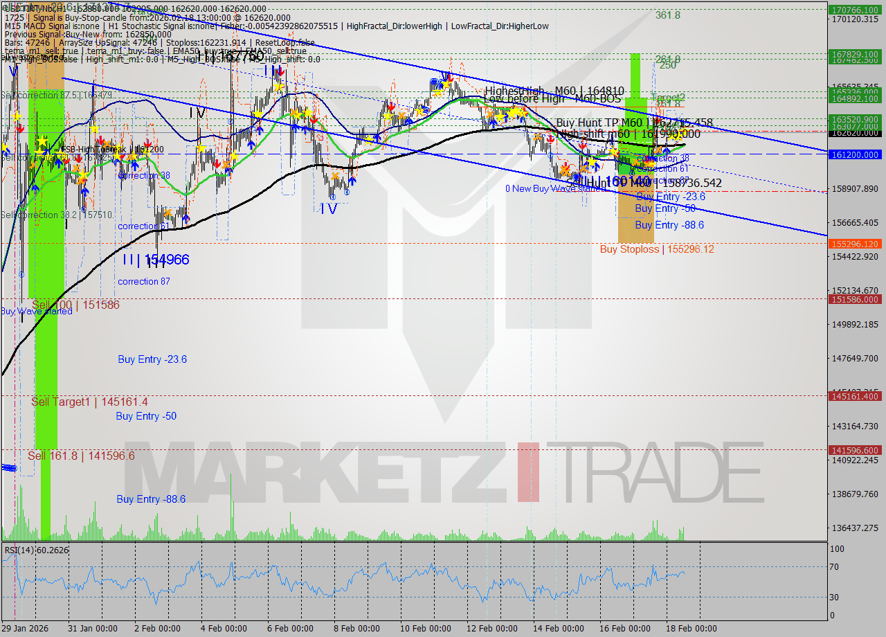 USDTIRT-Nbi MTF analysis at 2026.02.18 11:40