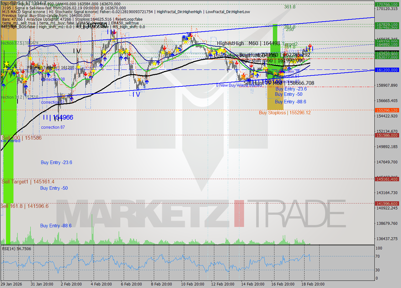 USDTIRT-Nbi MTF analysis at 2026.02.19 07:53