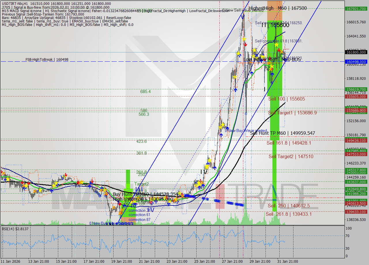 USDTIRT-Nbi MTF analysis at 2026.02.01 08:42