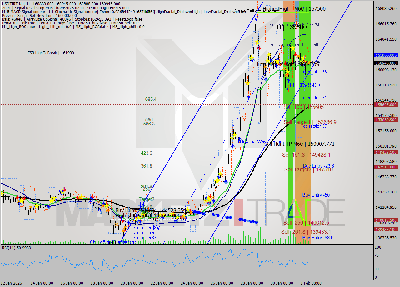 USDTIRT-Nbi MTF analysis at 2026.02.01 19:31