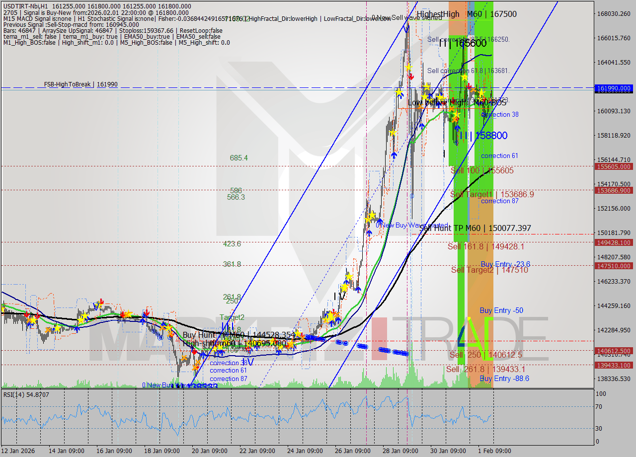 USDTIRT-Nbi MTF analysis at 2026.02.01 20:32