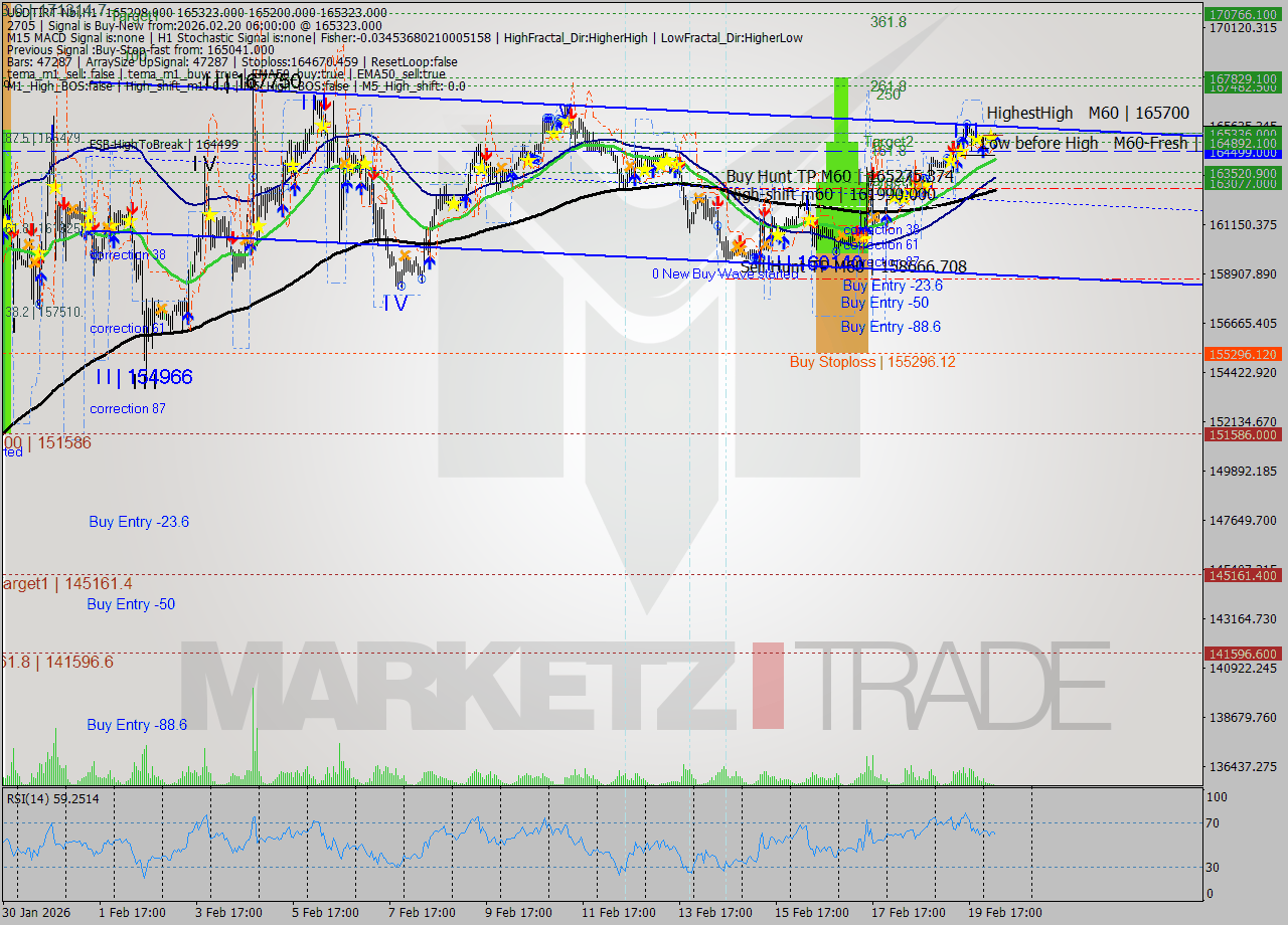 USDTIRT-Nbi MTF analysis at 2026.02.20 04:53