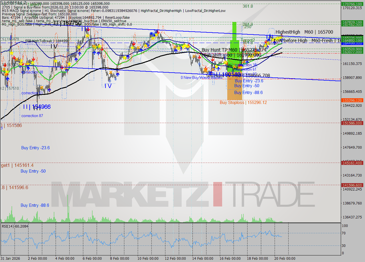 USDTIRT-Nbi MTF analysis at 2026.02.20 12:11